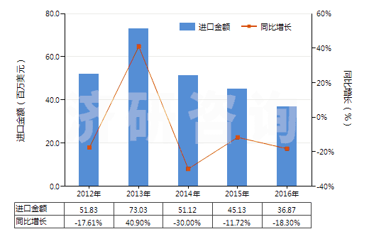 2012-2016年中國(guó)丙烯酸異辛酯(HS29161240)進(jìn)口總額及增速統(tǒng)計(jì)